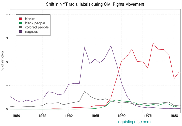 Graph on New York Times' shift in the use of racial labels