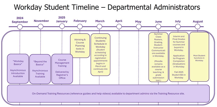 Image of Department Admin staff timeline for Workday; Full alternative description below