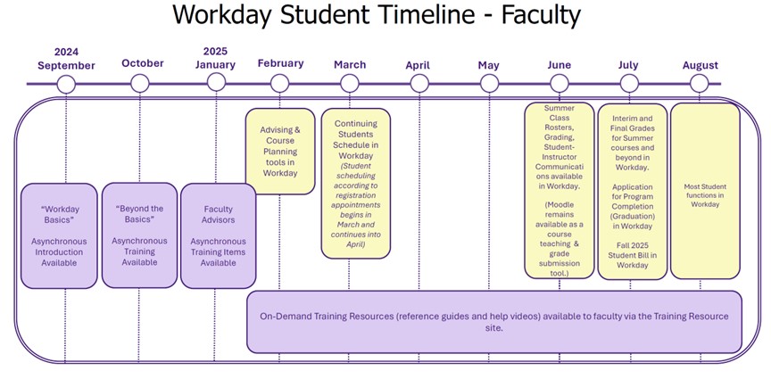 Faculty timeline; Full alternate description located below image
