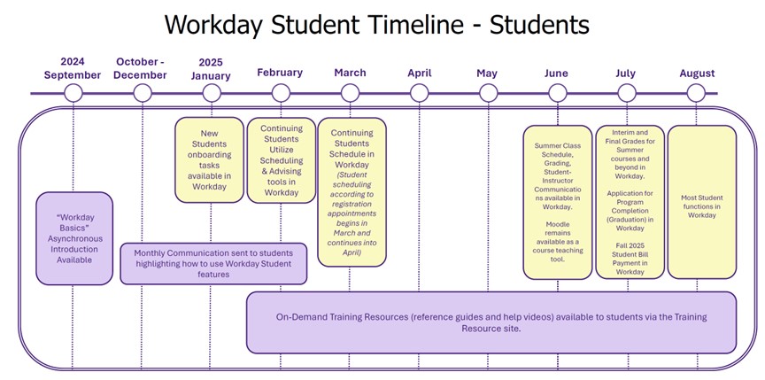 Student timeline; Alternate description located below image.