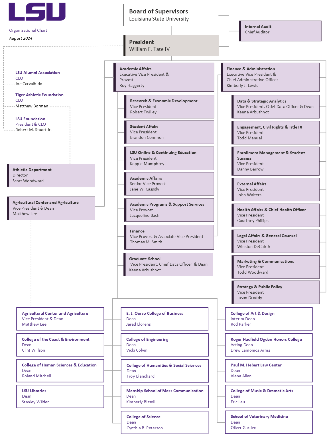 LSU Organizational Chart