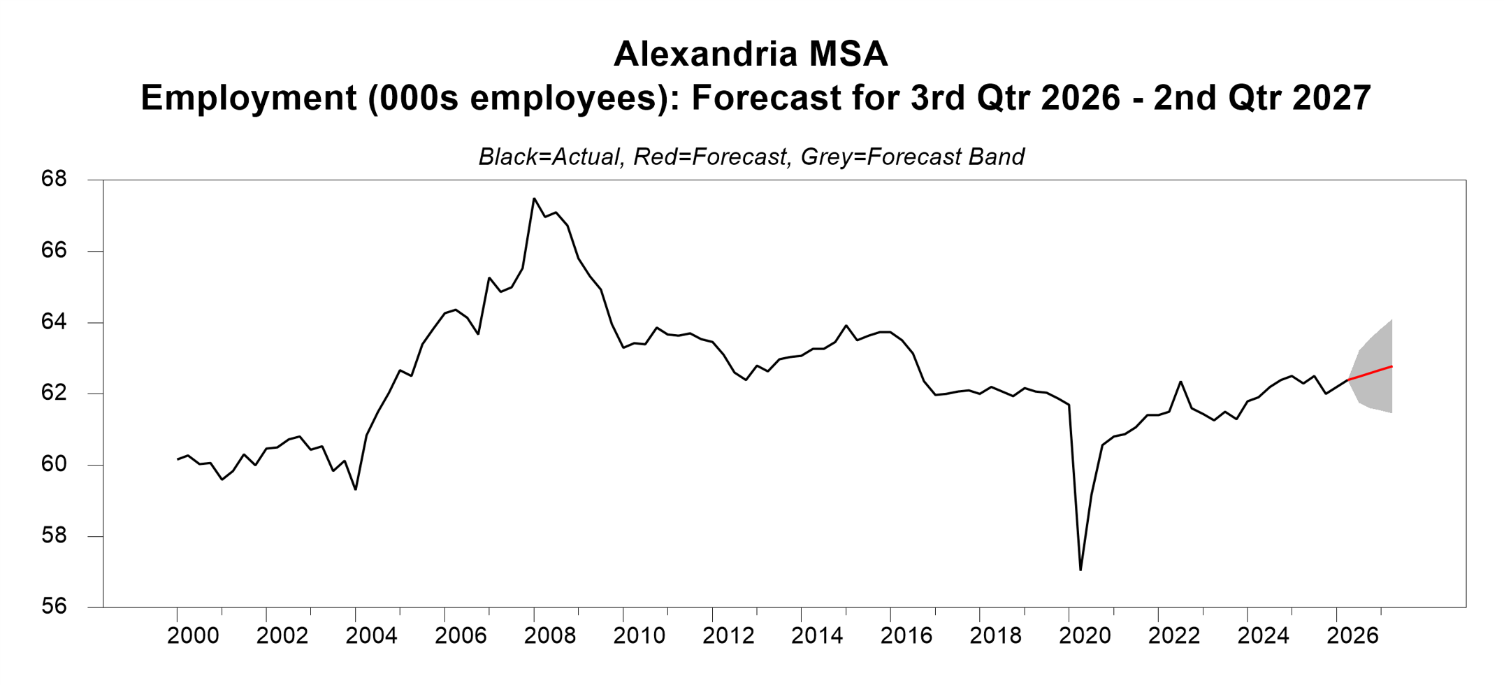 graph of alexandria employment