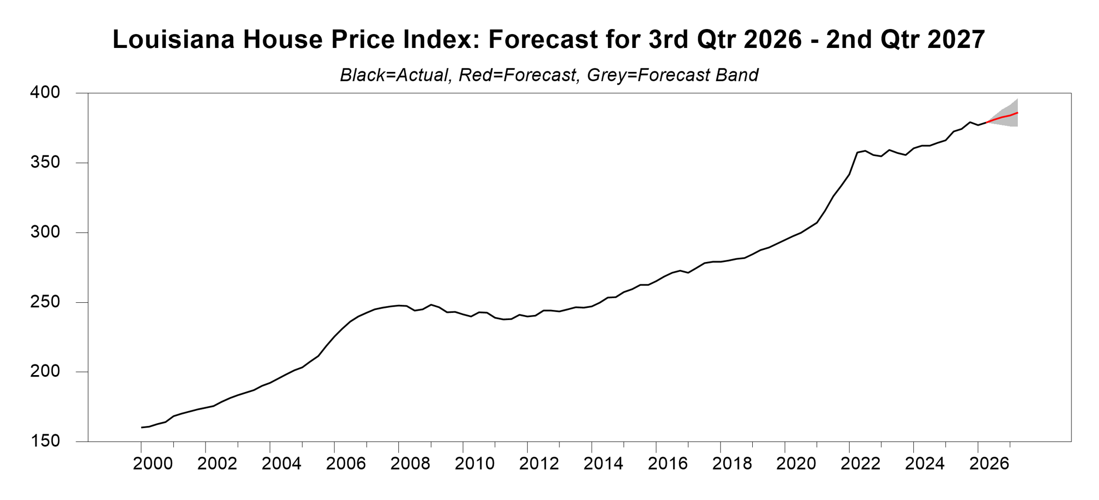 graph of louisiana house price index