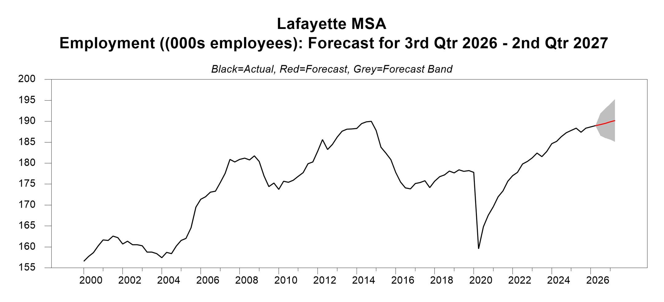 graph of lafayette employment