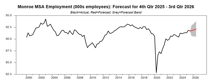 chart showing the employment forecast for Monroe, Louisiana