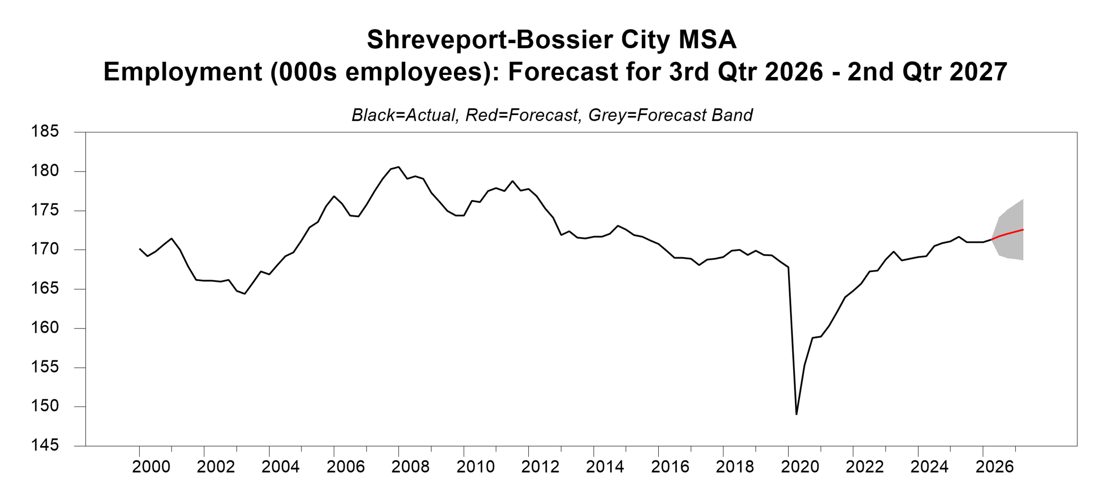 graph of shreveport employment