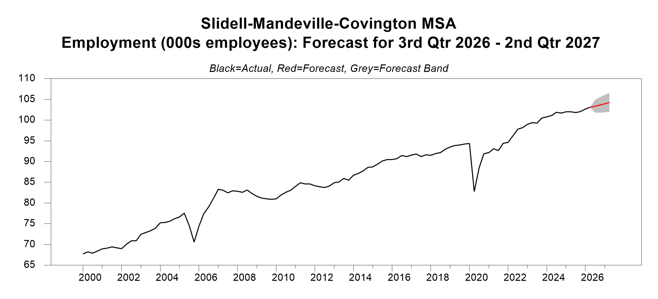 graph of slidell employment