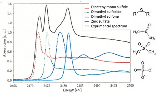 Figure 2: S K-edge XANES spectra of black unknown sample
