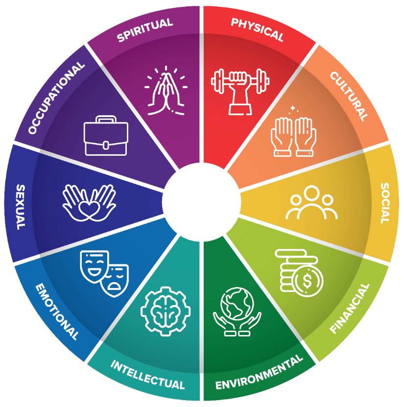 wellness wheel depicting the 10 dimensions of wellness interlocking to form a circle
