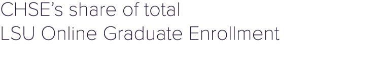 CHSE’s share of total LSU Online Graduate Enrollment