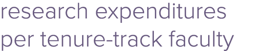 research expenditures per tenure track faculty