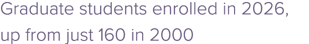 Graduate students enrolled in 2026, up from just 160 in 2000