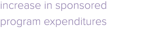 increase in sponsored program expenditures