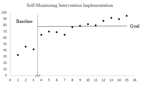 Table about Self-Monitoring intervention implementation