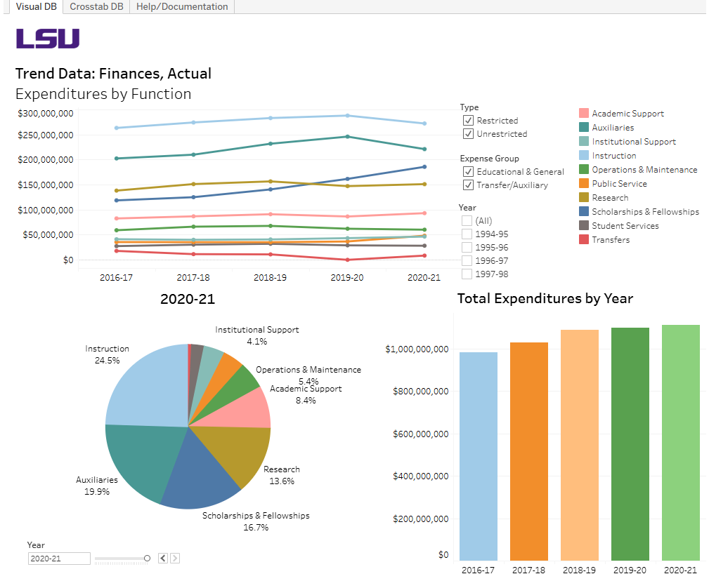 A preview of the Expenditures by Function dashboard