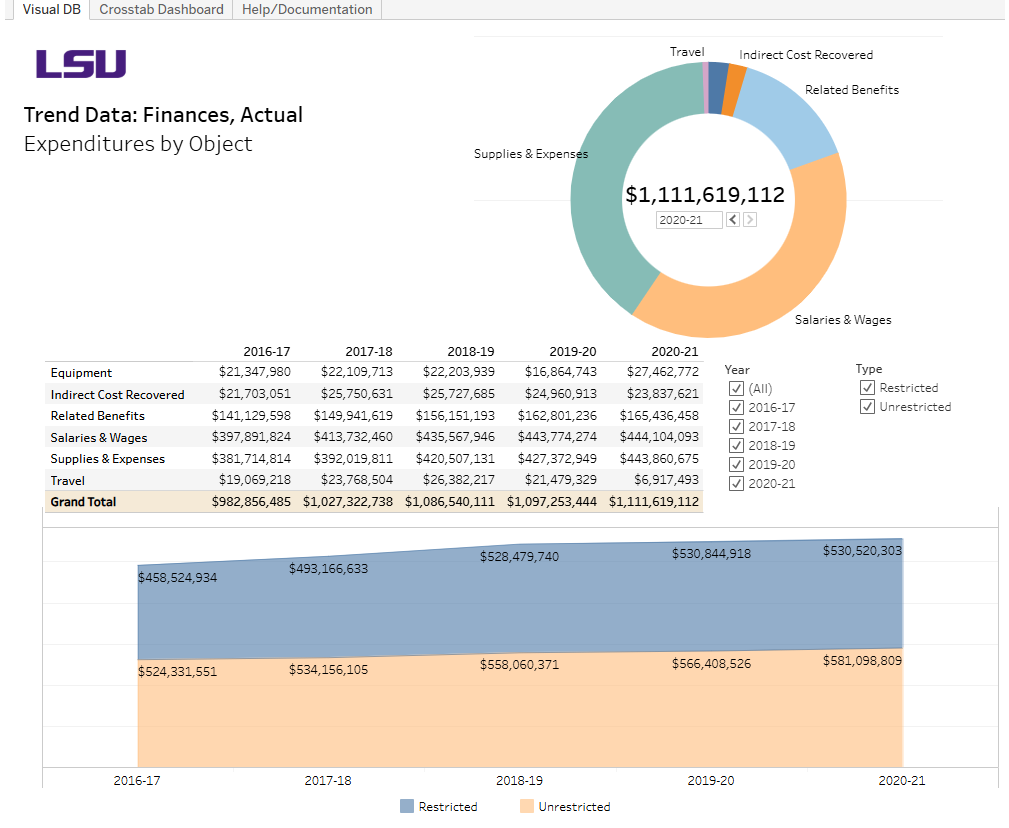 A preview of the interactive Expenditures by Object dashboard