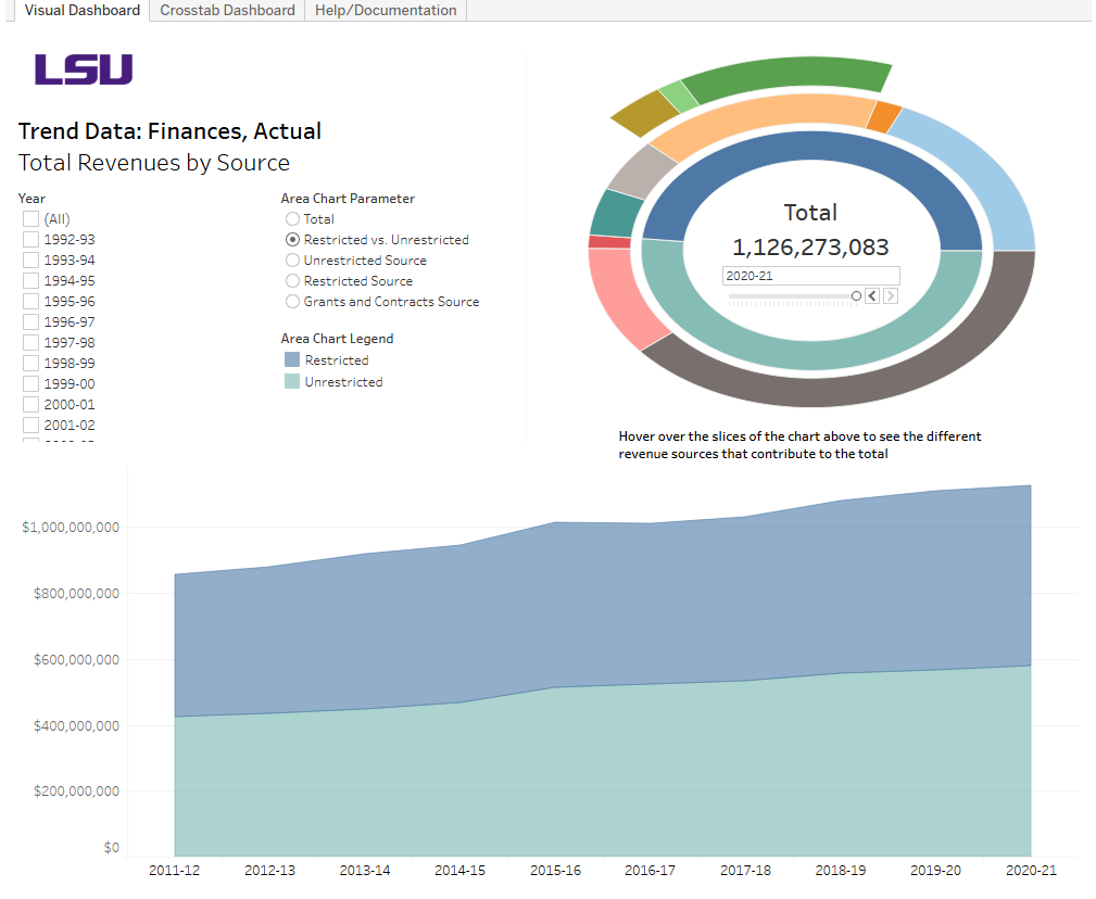 A preview of the interactive Revenues by Source dashboard