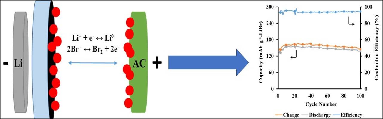 Chemical reaction that gives batteries power