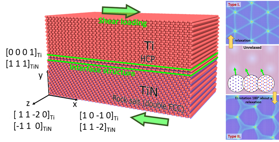 schematic of Computational MD domain (left) and Ti orientation configurations (right).