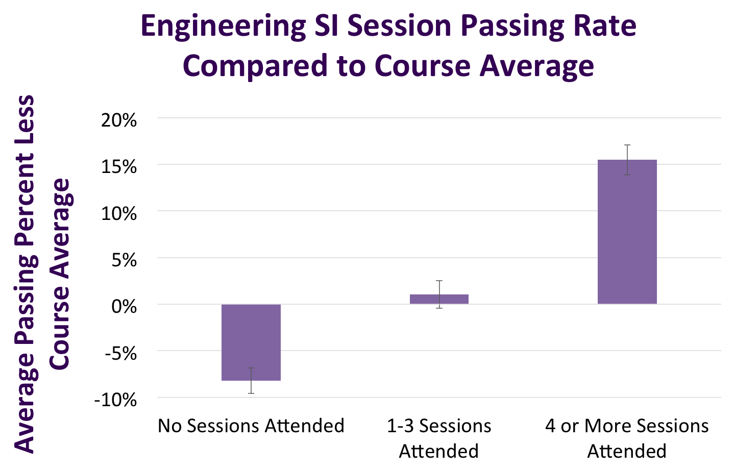 Graph of passing rate for students who attend SI sessions against those who do not for courses with SI sessions.
