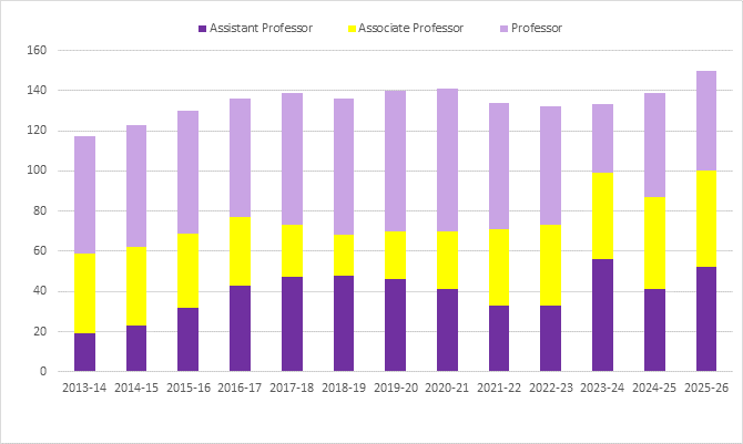 Graph showing the growth of tenure track professors from 2013 to present