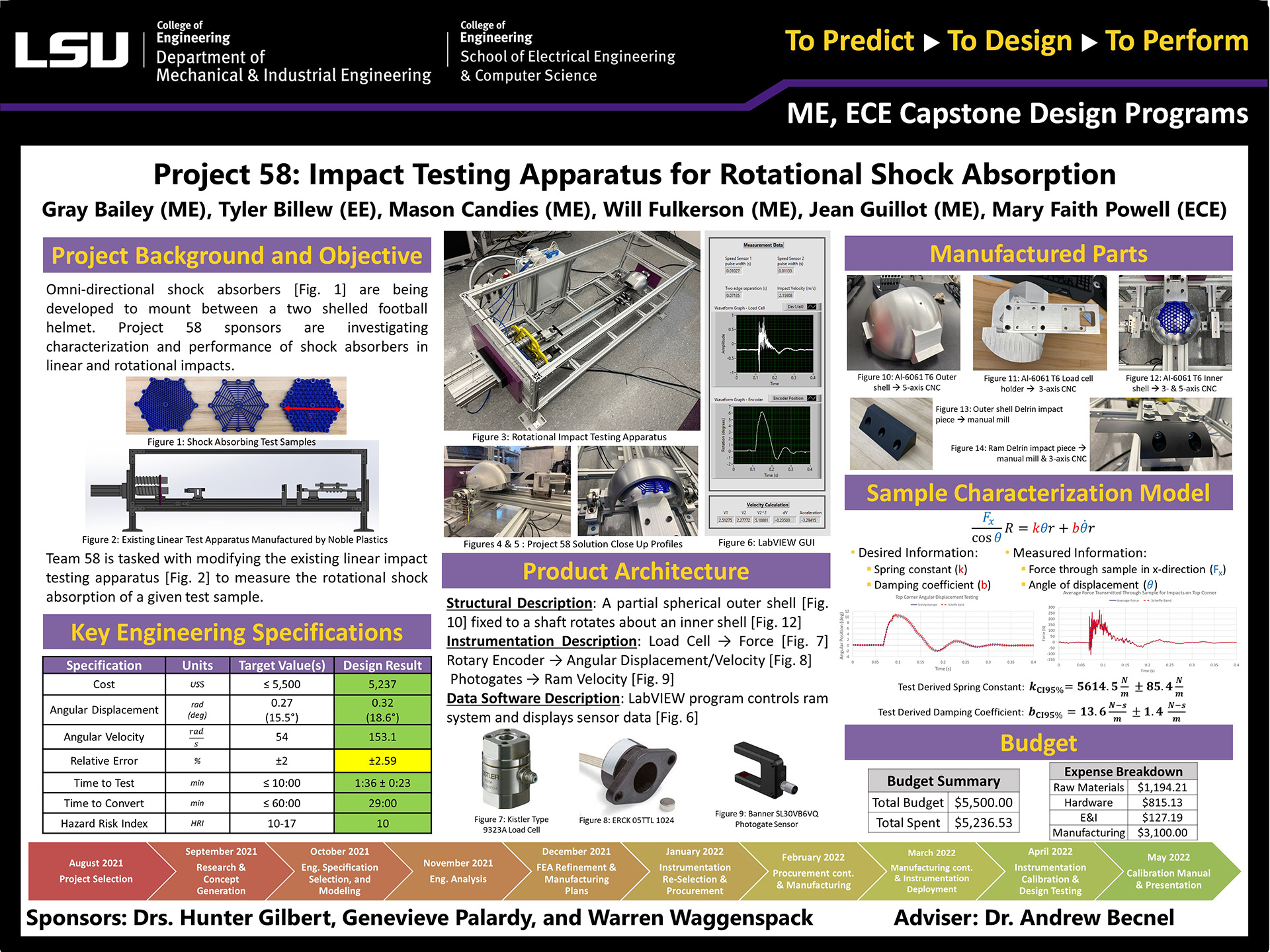 Poster of Project 58: Impact Testing Apparatus for Rotational Shock Absorption (2022) Project 58: Impact Testing Apparatus for Rotational Shock Absorption (2022)
