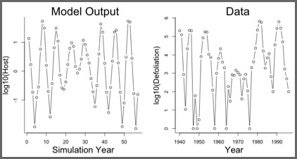 Graph of Model Output of Time Series and Defoliation Data