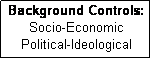 Text Box: Background Controls:
Socio-Economic
Political-Ideological