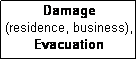 Text Box: Damage 
(residence, business),
Evacuation
