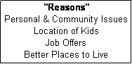 Text Box: "Reasons"
Personal & Community Issues
Location of Kids
Job Offers
Better Places to Live