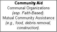 Text Box: Community Aid
Communal Organizations
(esp. Faith-Based).
Mutual Community Assistance
(e.g., food, debris removal,
construction).