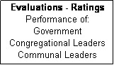 Text Box: Evaluations - Ratings
Performance of:
Government
Congregational Leaders
Communal Leaders
