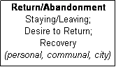 Text Box: Return/Abandonment
Staying/Leaving;
Desire to Return;
Recovery
(personal, communal, city)