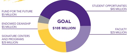 The college’s five fundraising priorities are $45 million for student opportunities, $25 million for faculty, $25 million for signature centers and programs, $5 million for an endowed deanship, and $5 million for a fund for the future.