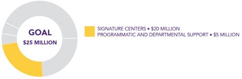 The Centers and Programs funding goals is $25 million, with $20 million for signature centers and $5 million for programmatic and departmental support. 