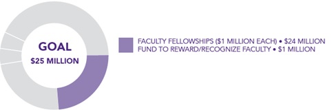 The Faculty funding goal is $25 million, with $24 million for faculty fellowships of $1 million each and a $1 million fund to reward and recognize faculty.
