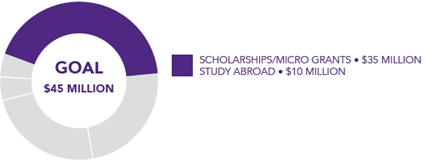 The funding goal for Student Opportunities is $45 million, with $35 million for scholarships and micro grants and $10 million for study abroad.