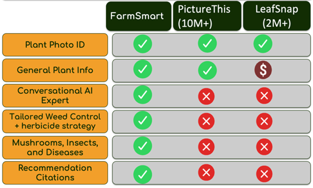 farmsmart ccomparison slide