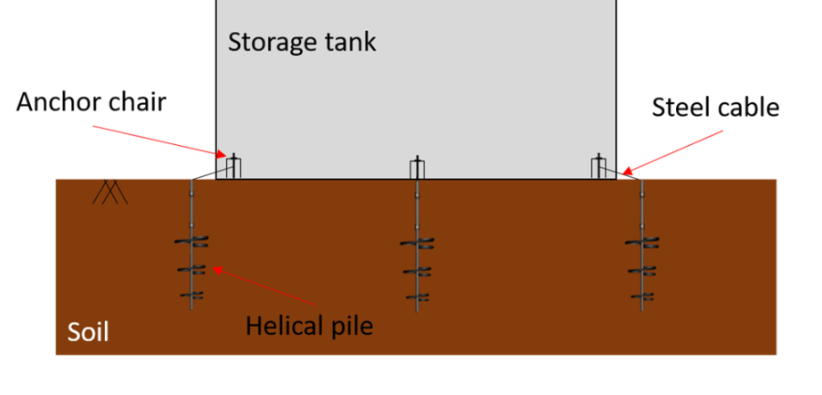 Graphic of oil tank anchoring system