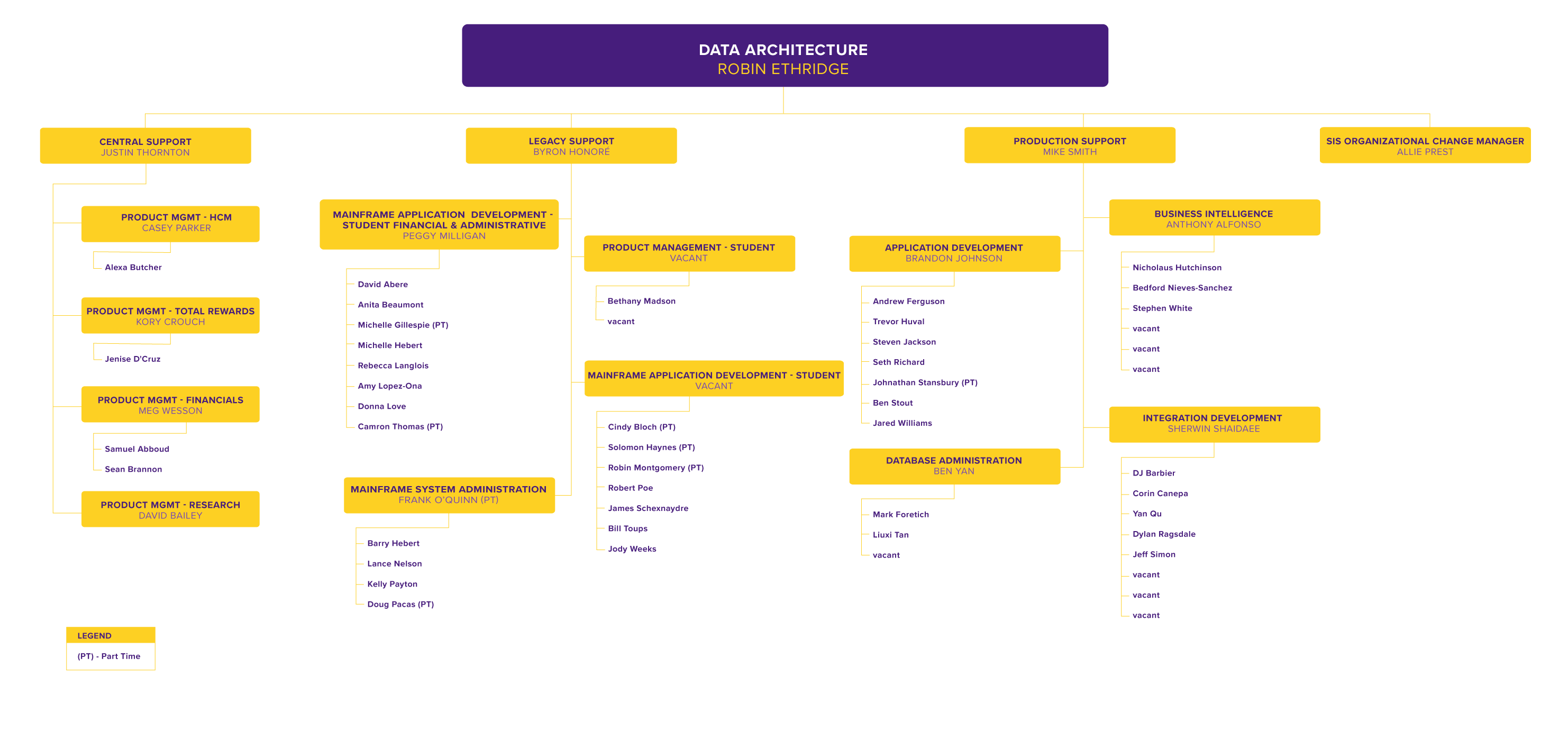 Data Architecture Org Chart, detailed in text below