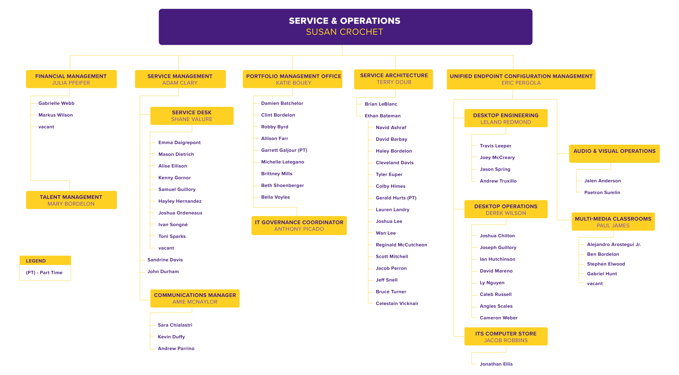 Service & Operations Org Chart | LSU Information Technology Services