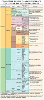 South Texas Stratigraphic Chart