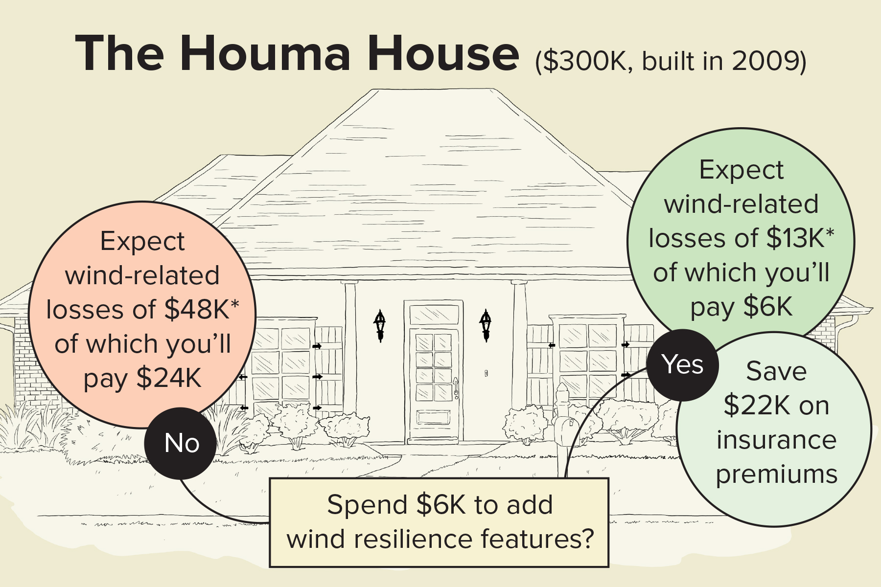 Houma House: spend $6k on wind resilience; save $22K on insurance premiums; may reduce wind damage by $35K and out-of-pocket costs by $18K