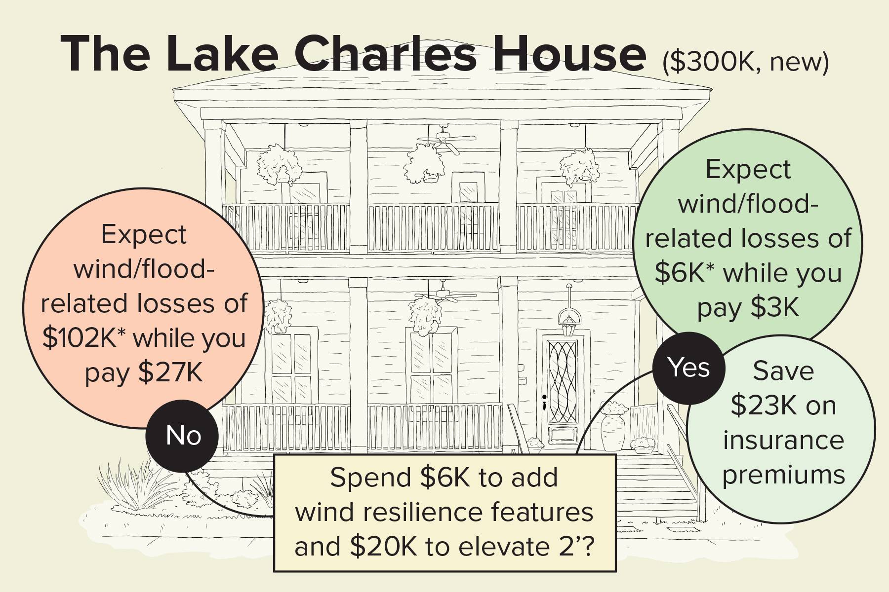 Lake Charles House: spend $26k on wind resilience and 2' elevation; save $23K on insurance premiums; may reduce wind-flood damage by $96K and out-of-pocket costs by $24K