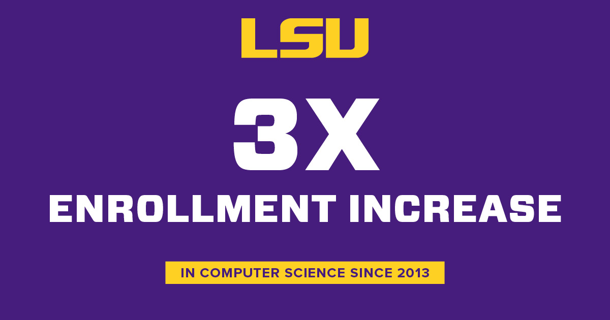 Graphic containing text: "3X enrollment increase in LSU Computer Science since 2013"