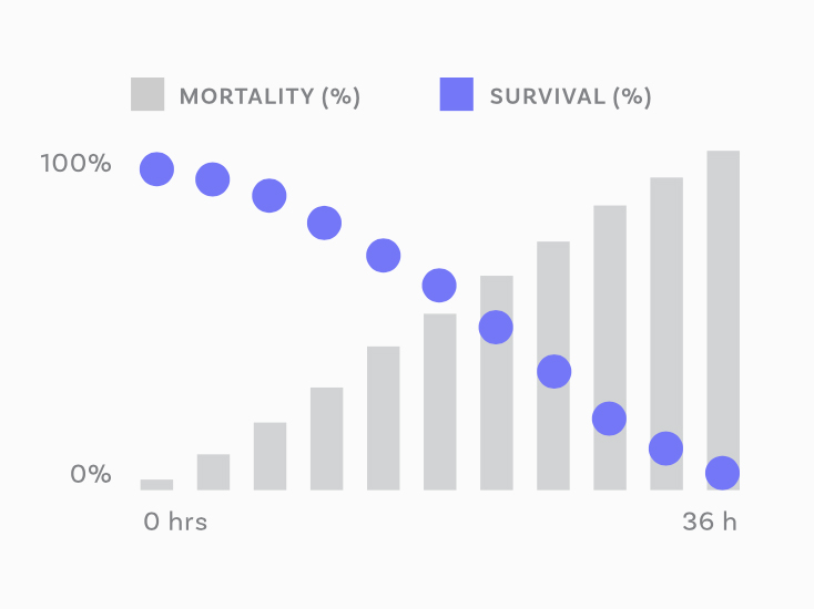 graph depecting mortality rate