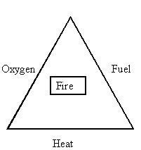 graphic: fire triangle