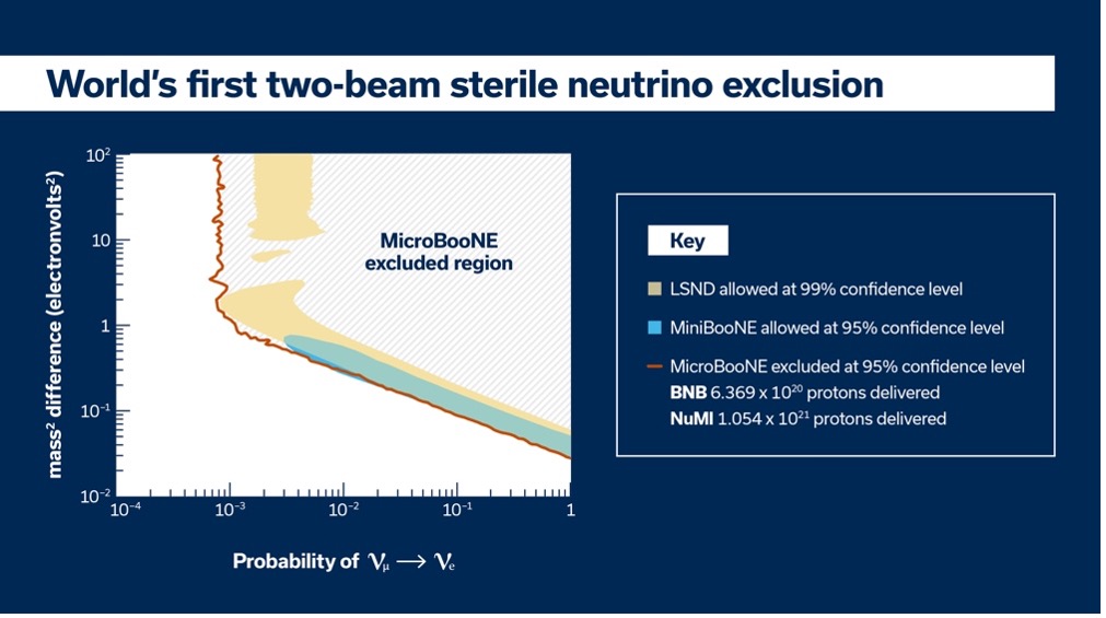 world's first two-beam sterile neutrino exclusion