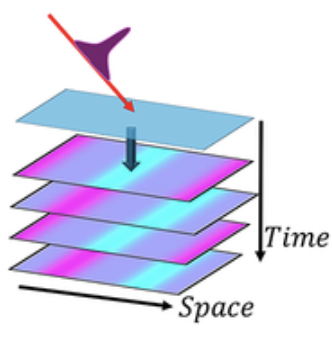 A new method can use light to generate incommensurate order, spatial as well as temporal, in insulators of any symmetry.