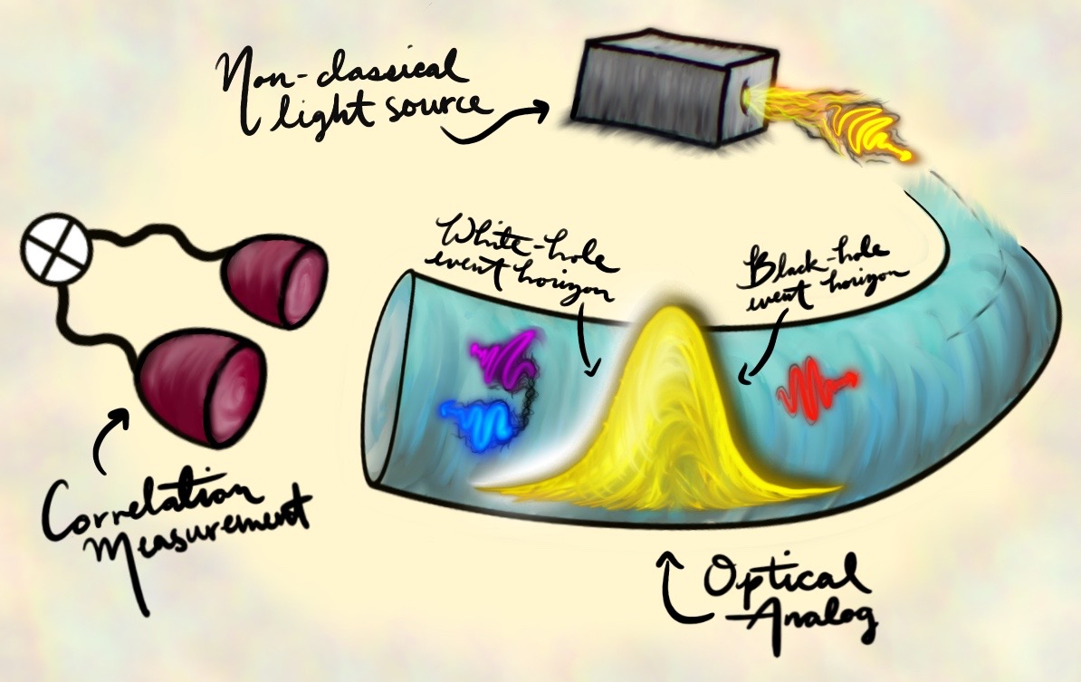 graphic of optical systems containing the analog of a pair white-black hole